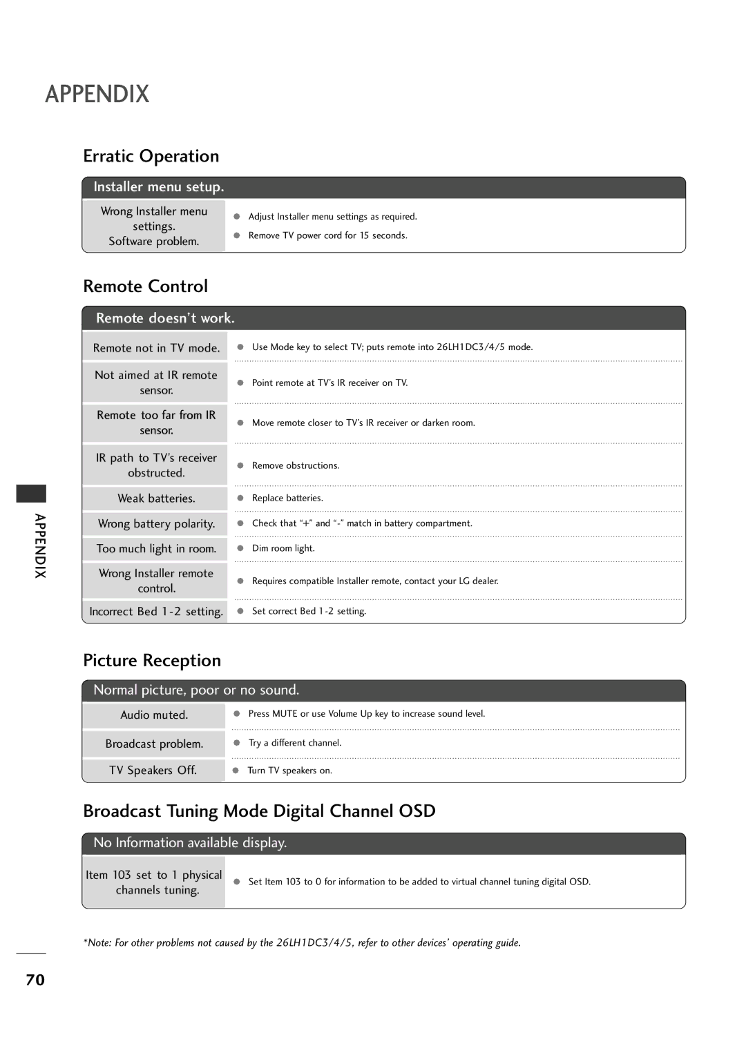 LG Electronics 26LH1DC3, 26LH1DC4, 26LH1DC5 Appendix, Wrong Installer menu Settings Software problem, Remote not in TV Mode 