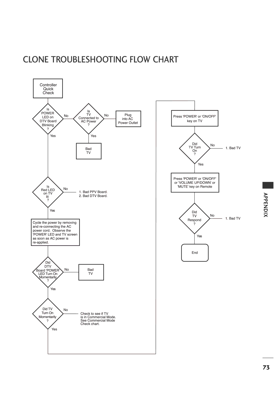 LG Electronics 26LH1DC3, 26LH1DC4, 26LH1DC5 manual Clone Troubleshooting Flow Chart 