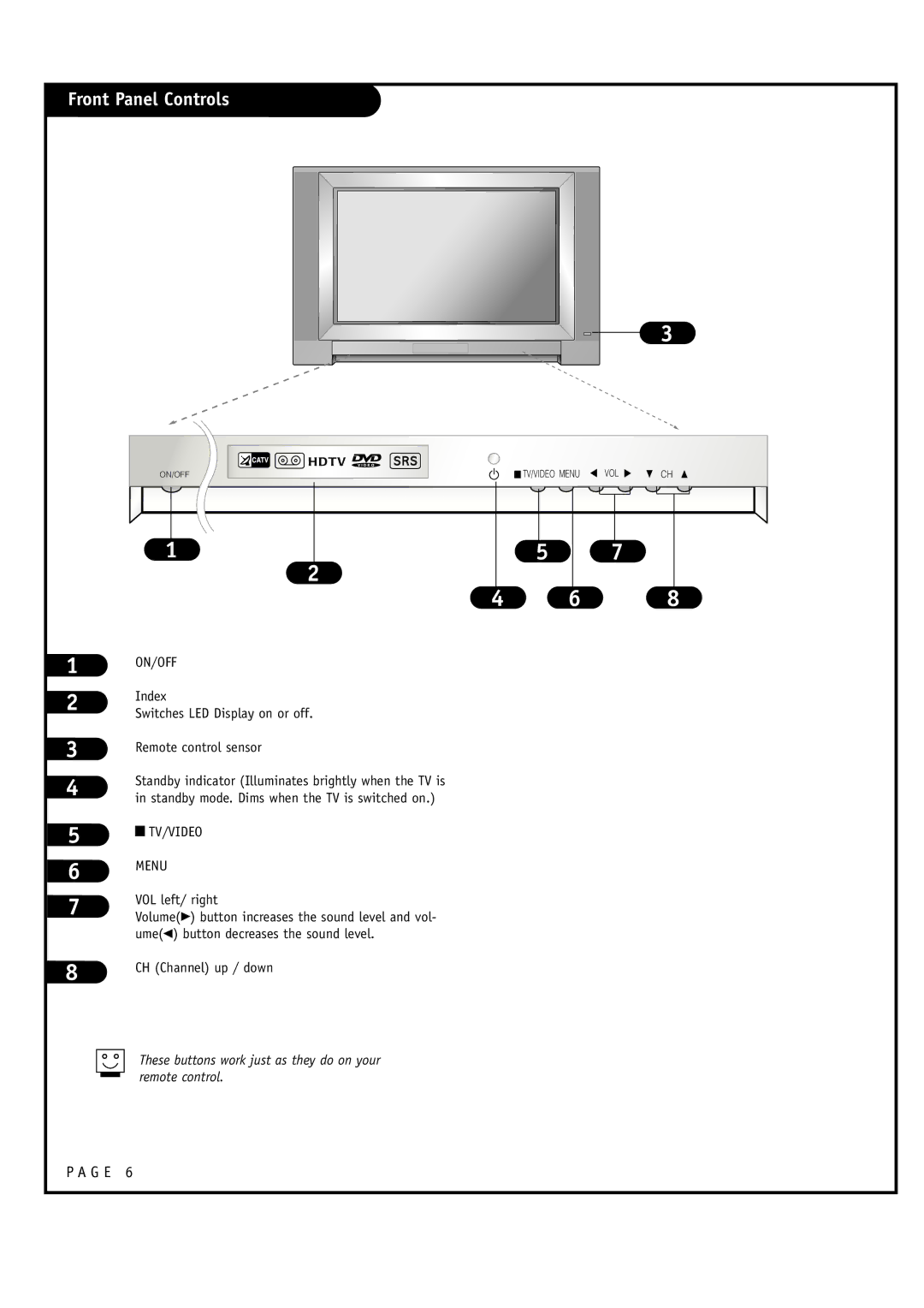 LG Electronics 30FZ4D, 32FZ4D-UA Front Panel Controls, Index, Switches LED Display on or off, Remote control sensor 