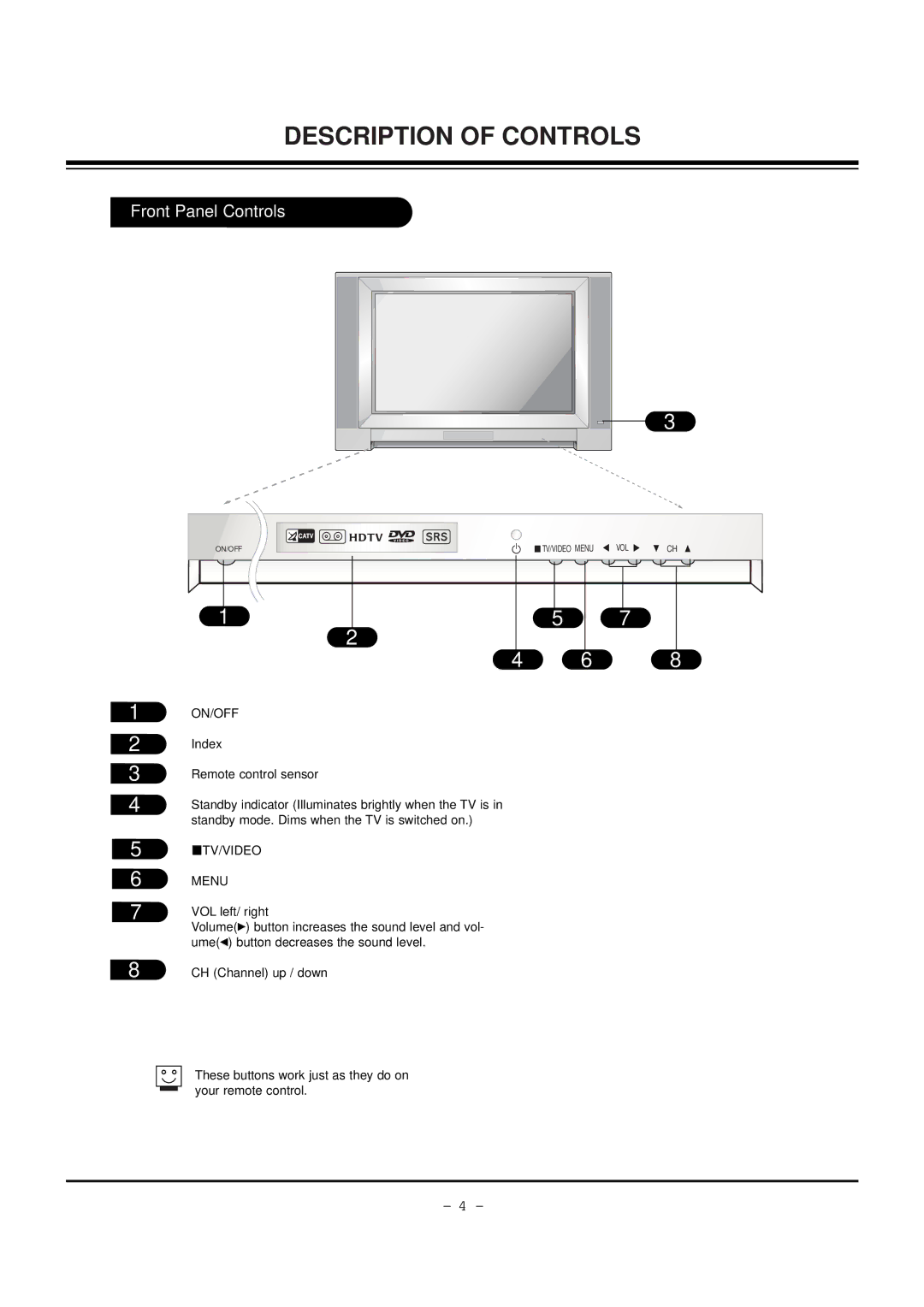 LG Electronics 30FZ4D, 32FZ4D-UA service manual Description of Controls, Front Panel Controls, On/Off, TV/VIDEO Menu 