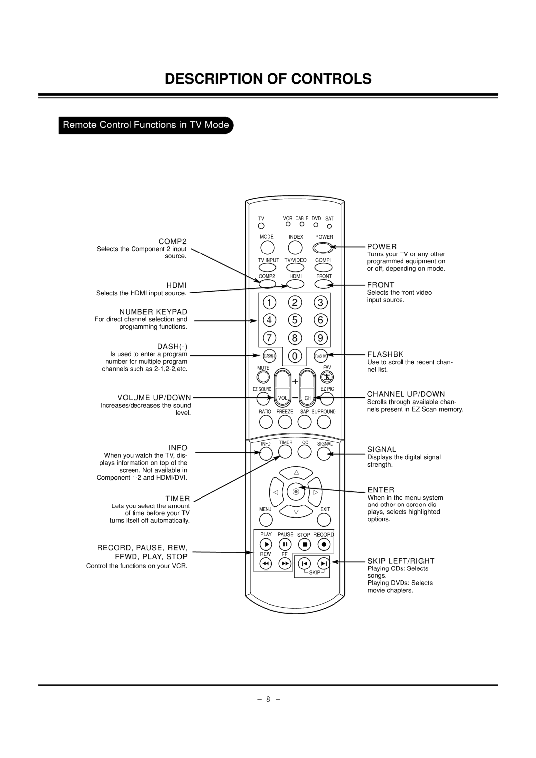 LG Electronics 30FZ4D COMP2, Hdmi, Number Keypad, Dash, Volume UP/DOWN, Info, Timer, RECORD, PAUSE, REW, FFWD, PLAY, Stop 