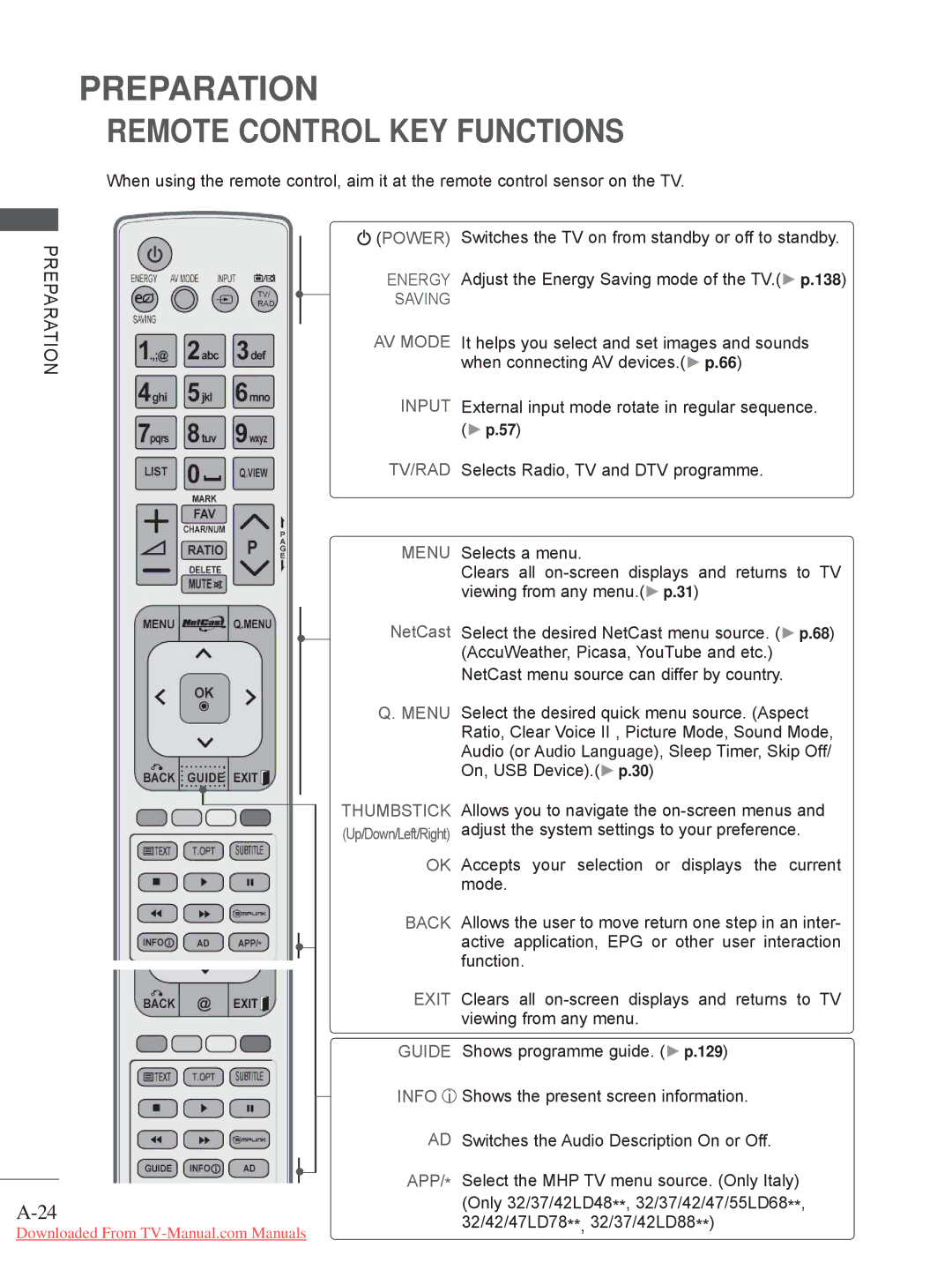 LG Electronics 32/37/42/47/55LV5 owner manual Remote Control KEY Functions 