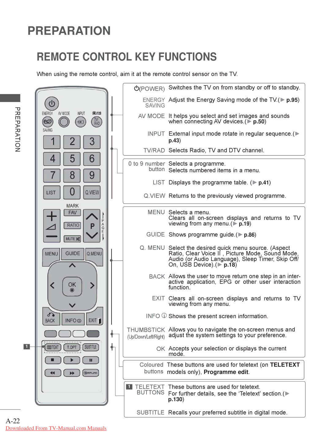 LG Electronics 22/26LE5, 32/37/42/47LD4, 32/37/42/47/55LE5, 32/42/46/52/60LD5, 26/32LD33 Remote Control KEY Functions 