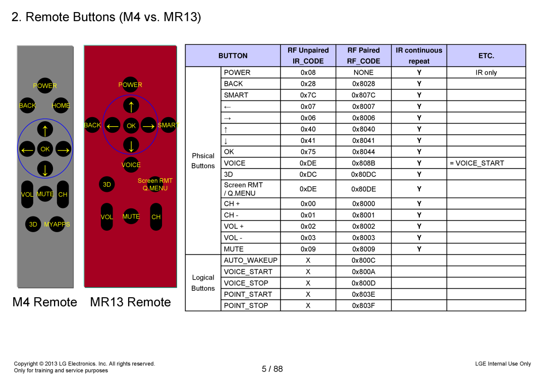 LG Electronics 32LA62**-Z* service manual Remote Buttons M4 vs. MR13, M4 Remote, MR13 Remote, repeat 
