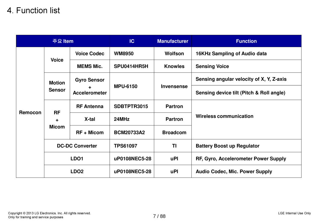LG Electronics 32LA62**-Z* Function list, 주요 Item, Manufacturer, WM8950, Wolfson, 16KHz Sampling of Audio data, MEMS Mic 
