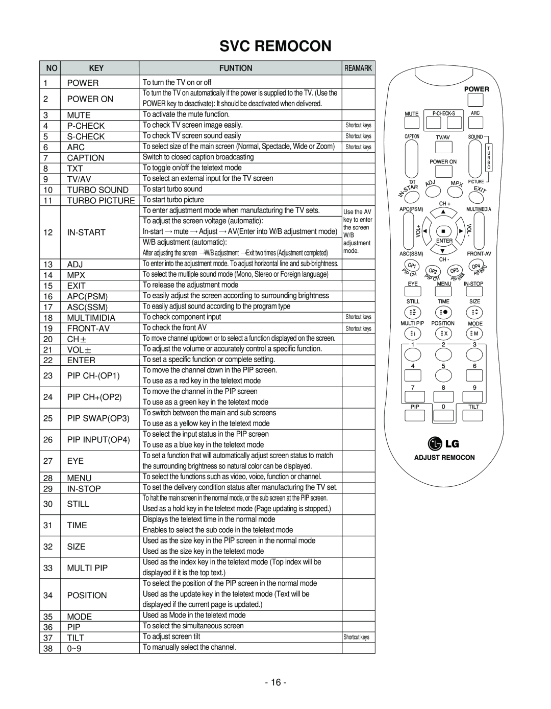 LG Electronics 37LC2D(B), 32LC2D(B), 42LC2D(B) service manual Svc Remocon, Funtion 