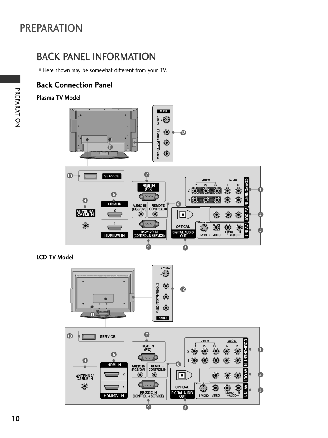 LG Electronics 32LC7D Back Panel Information, Back Connection Panel, Here shown may be somewhat different from your TV 