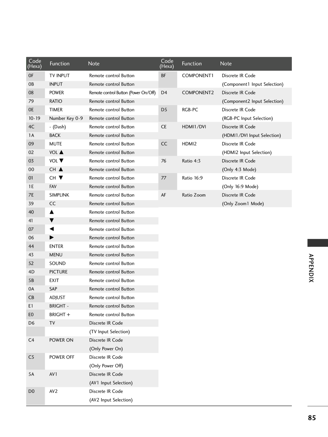 LG Electronics 42PC5D, 32LC7D owner manual Code Function 