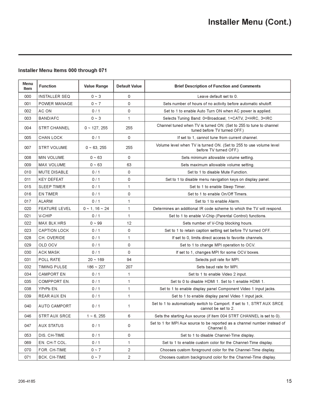 LG Electronics 37LD330H, 32LD330H setup guide Installer Menu Items 000 through, Brief Description of Function and Comments 