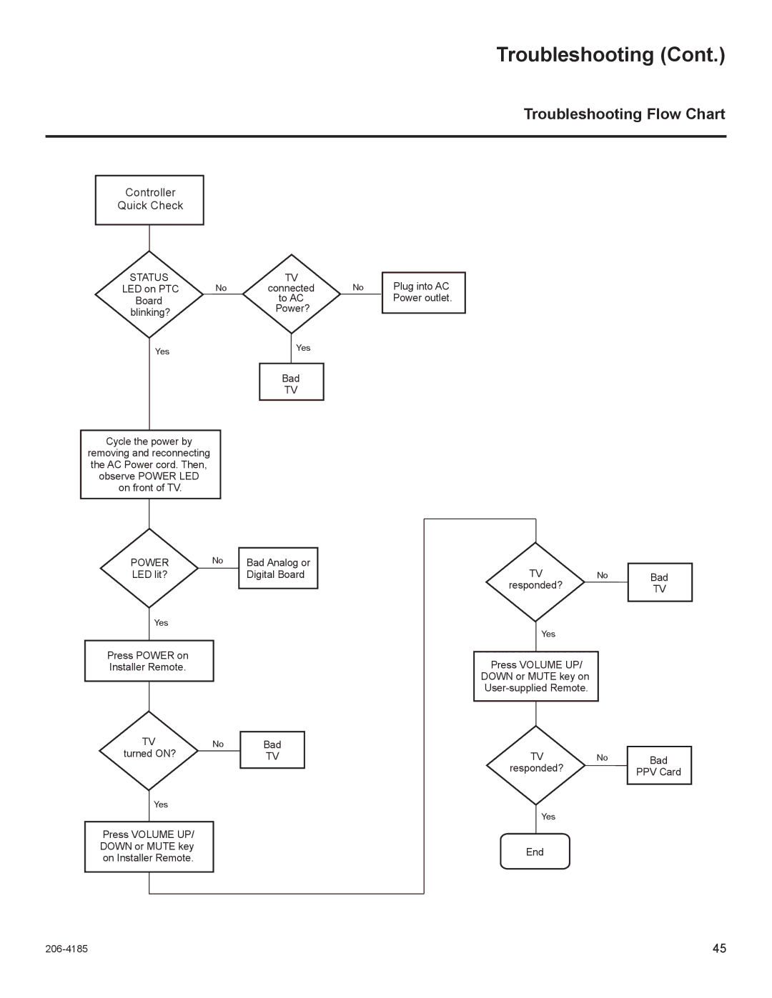 LG Electronics 37LD330H, 32LD330H setup guide Troubleshooting Flow Chart, Controller Quick Check 