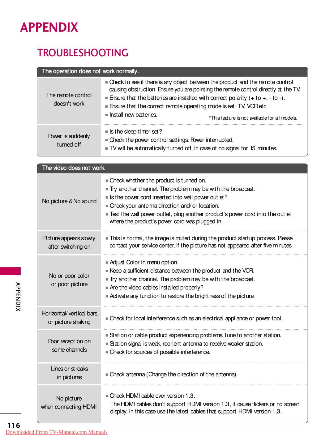 LG Electronics 37LD450, 32LD350 Troubleshooting, 116, Remote control Doesn’t work Power is suddenly Turned off, Appendix 