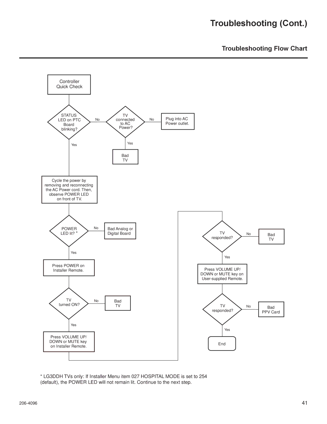 LG Electronics 26LG3DDH, 32LG3DDH, 32LG3DCH, 22LG3DDH, 22LG3DCH, 26LG3DCH Troubleshooting Flow Chart, Controller Quick Check 