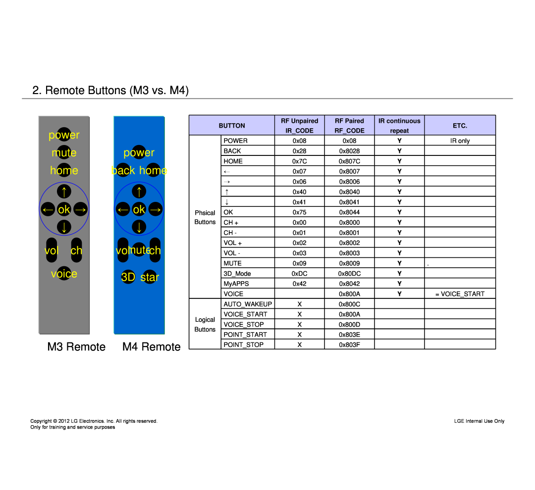 LG Electronics 32LM640S/640T-ZA service manual power, mute, home, ← ok →, vol ch, voice, 3D star 