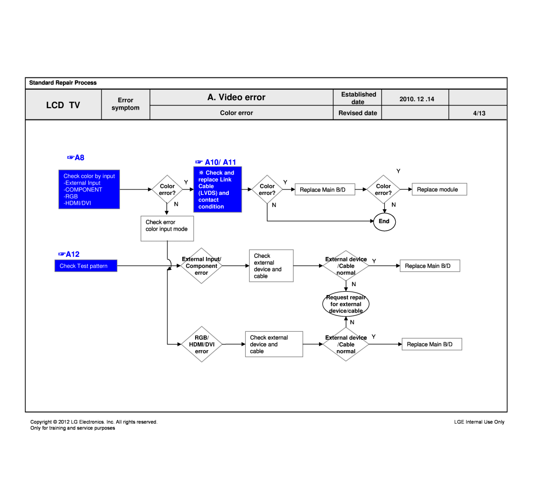 LG Electronics 32LM640S/640T-ZA A10/ A11, Standard Repair Process, date, Color error?, ※ Check and, replace Link, Cable 
