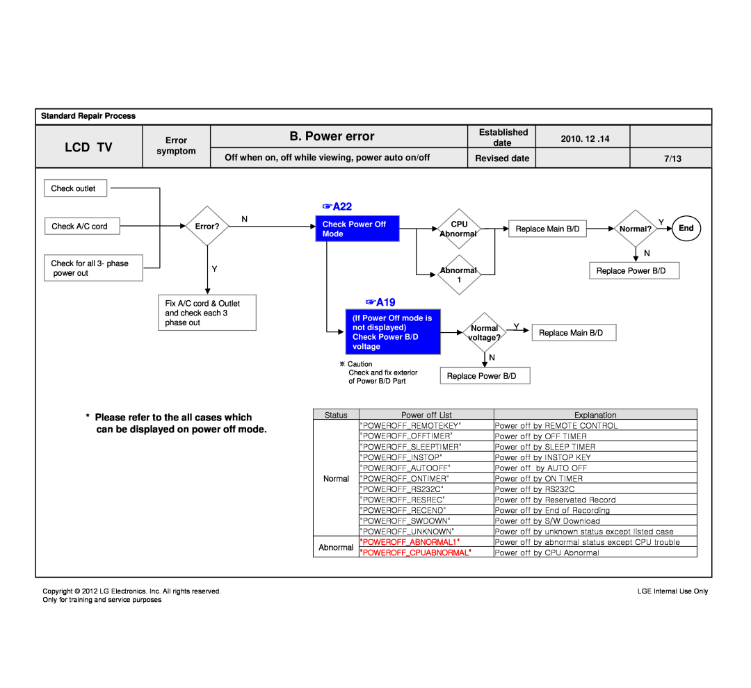 LG Electronics 640T-ZA Standard Repair Process, date, Error?, Check Power Off Mode, CPU Abnormal Abnormal, Normal? Y End 