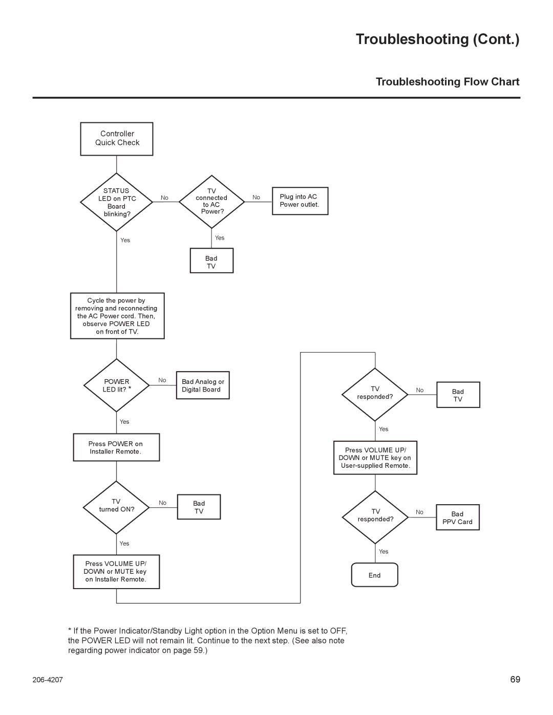 LG Electronics 22LQ630H, 32LQ630H, 42CQ610H, 26LQ630H owner manual Troubleshooting Flow Chart, Controller Quick Check 