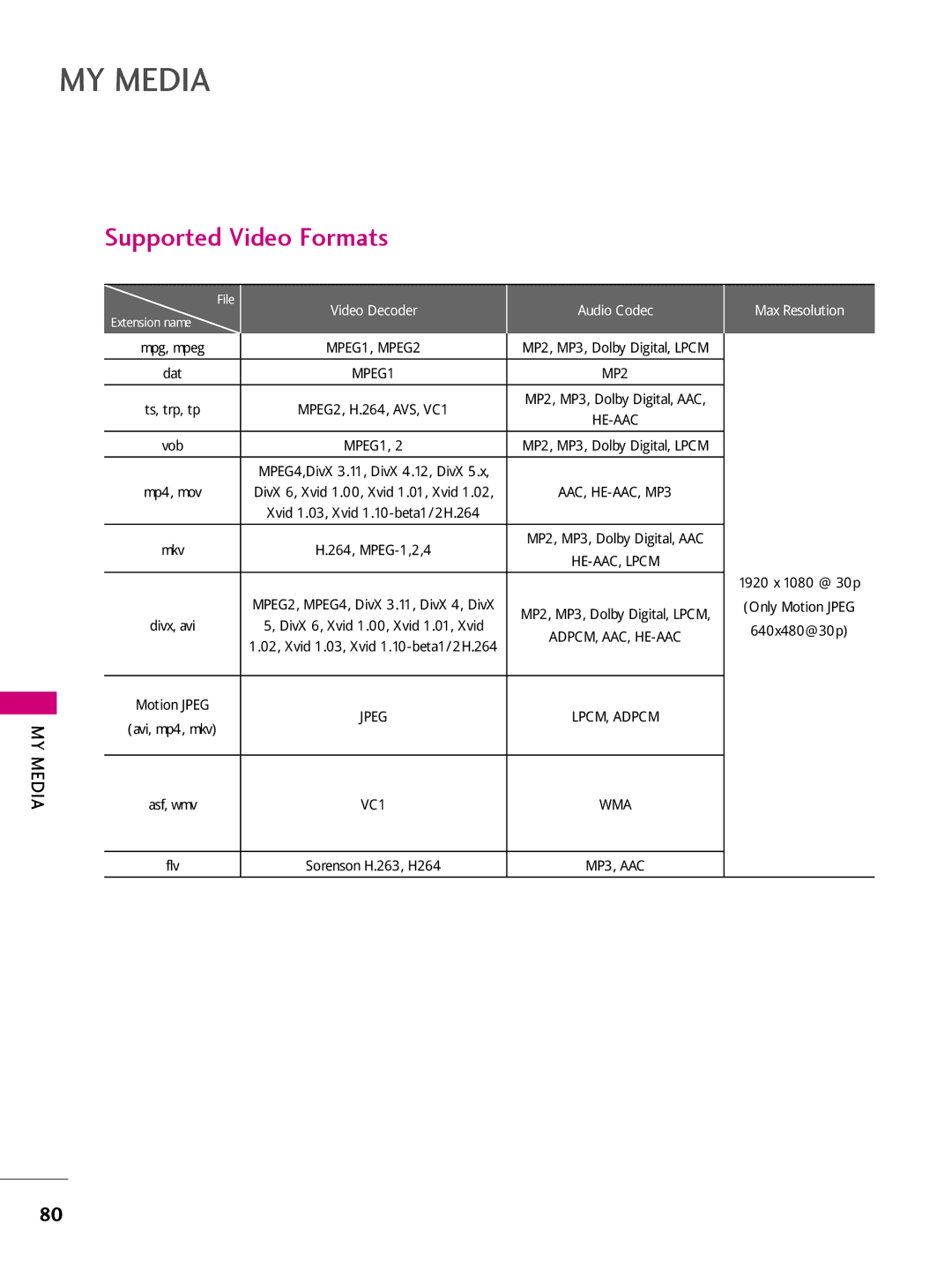 LG Electronics 32LQ630H, 42CQ610H, 22LQ630H, 26LQ630H owner manual Supported Video Formats, Ts, trp, tp 