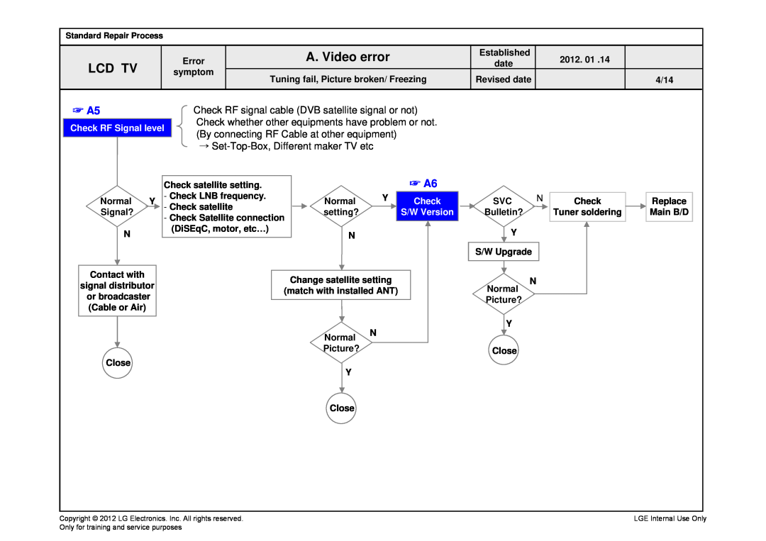 LG Electronics 32LS679C-ZC service manual A. Video error, Lcd Tv, → Set-Top-Box, Different maker TV etc 