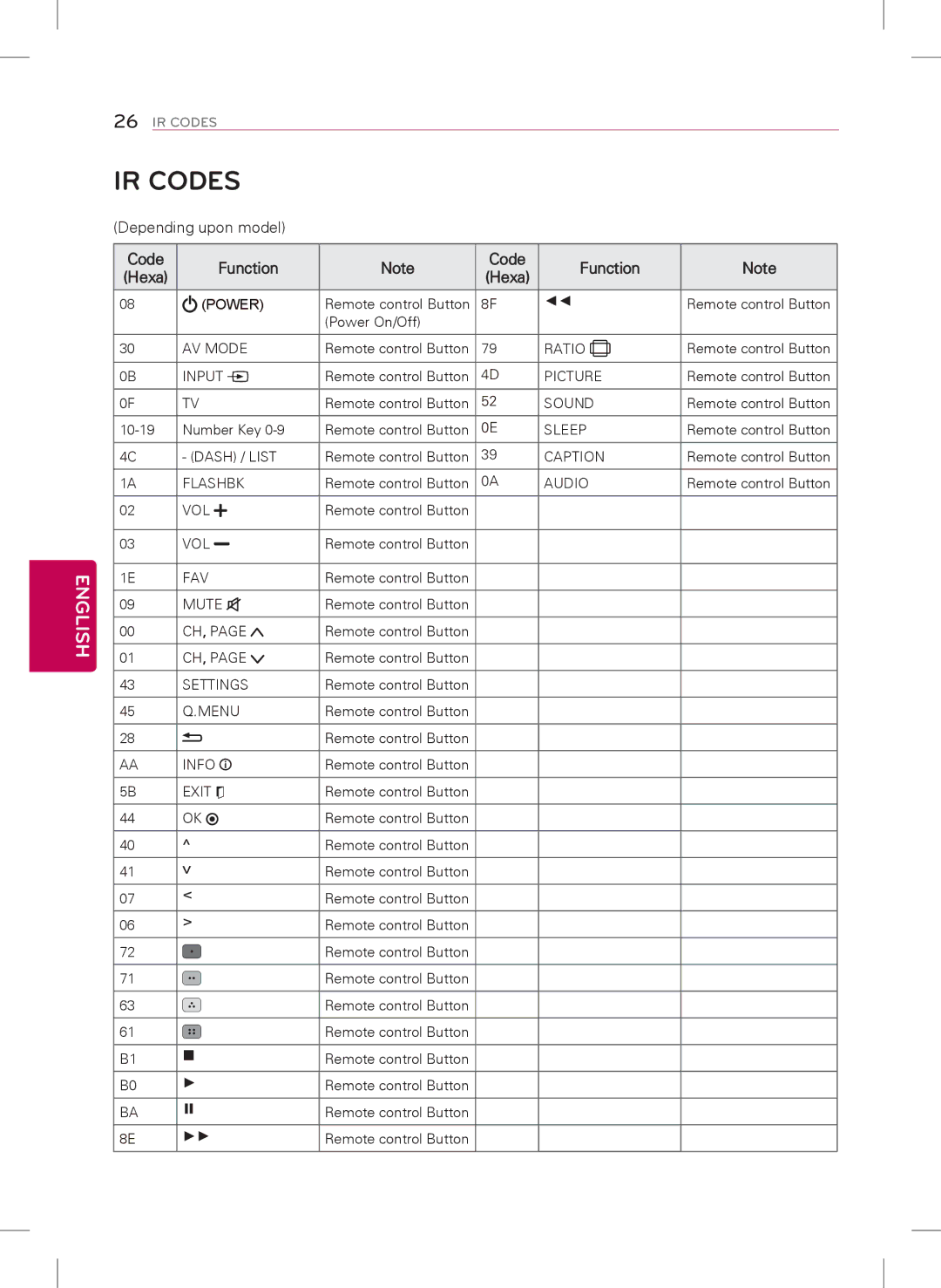 LG Electronics 55LY340H, 32LY340H, 42LY340H, 47LY340H, 39LY340H owner manual IR Codes, Code Function Hexa 