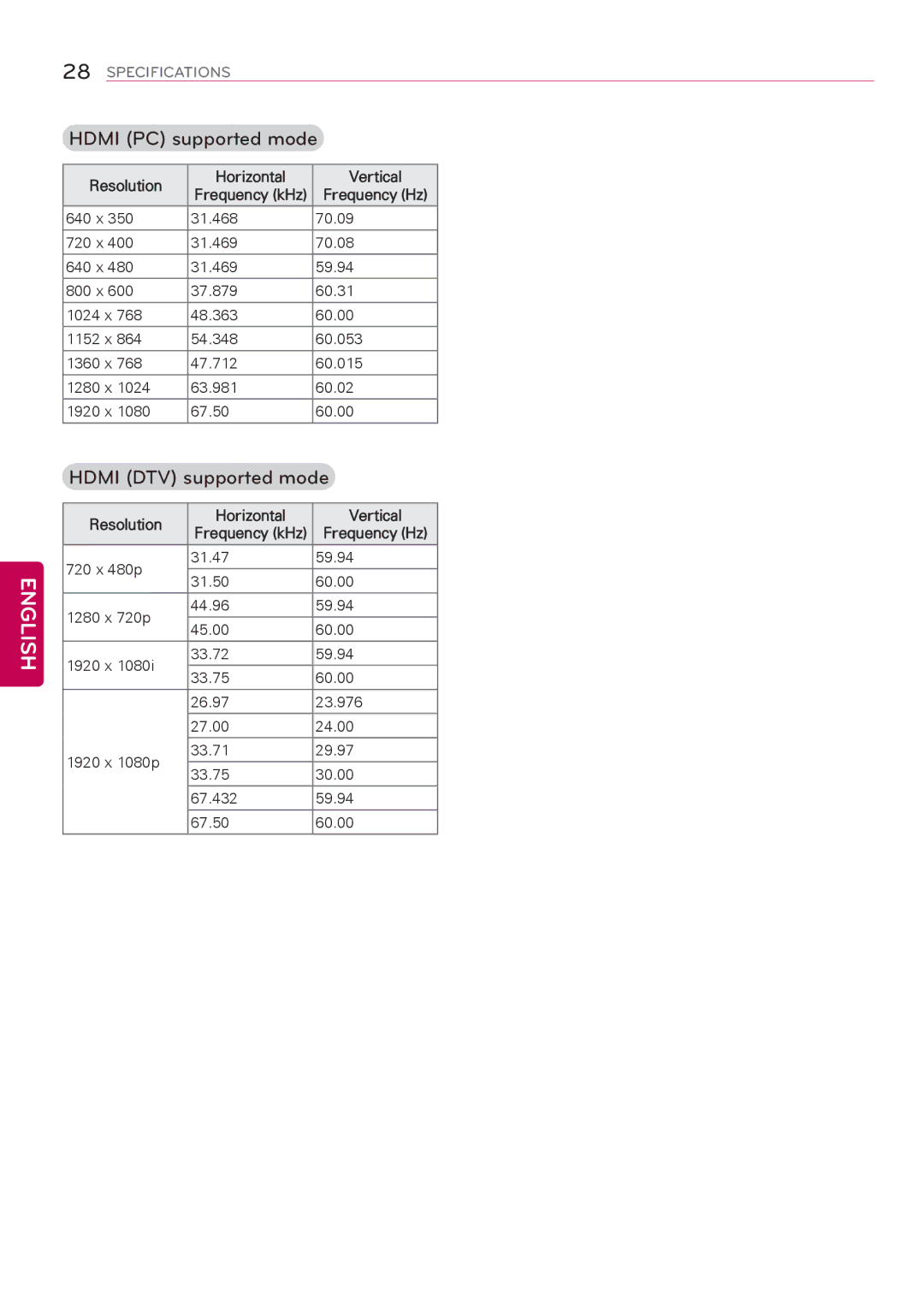 LG Electronics 47LY760H Hdmi PC supported mode, Hdmi DTV supported mode, Resolution Horizontal Vertical, Frequency Hz 