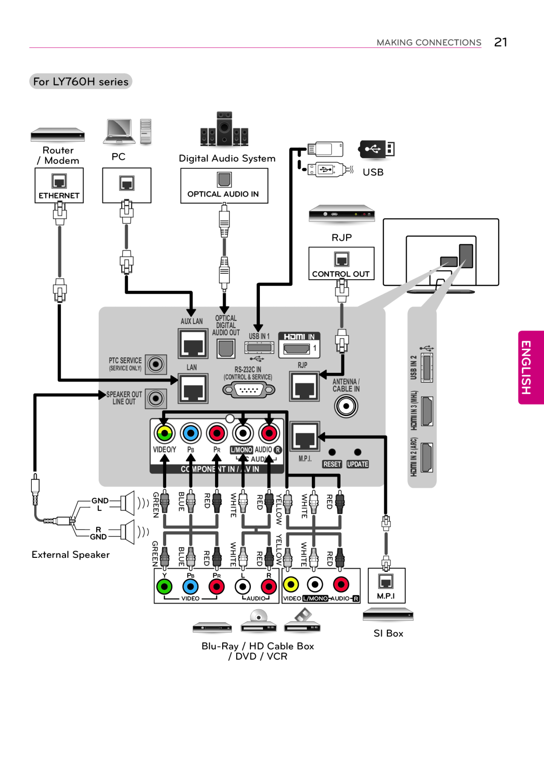 LG Electronics 55LY750H For LY760H series, English, Making Connections, Optical Audio In, Ethernet, Control Out, M.P.I 
