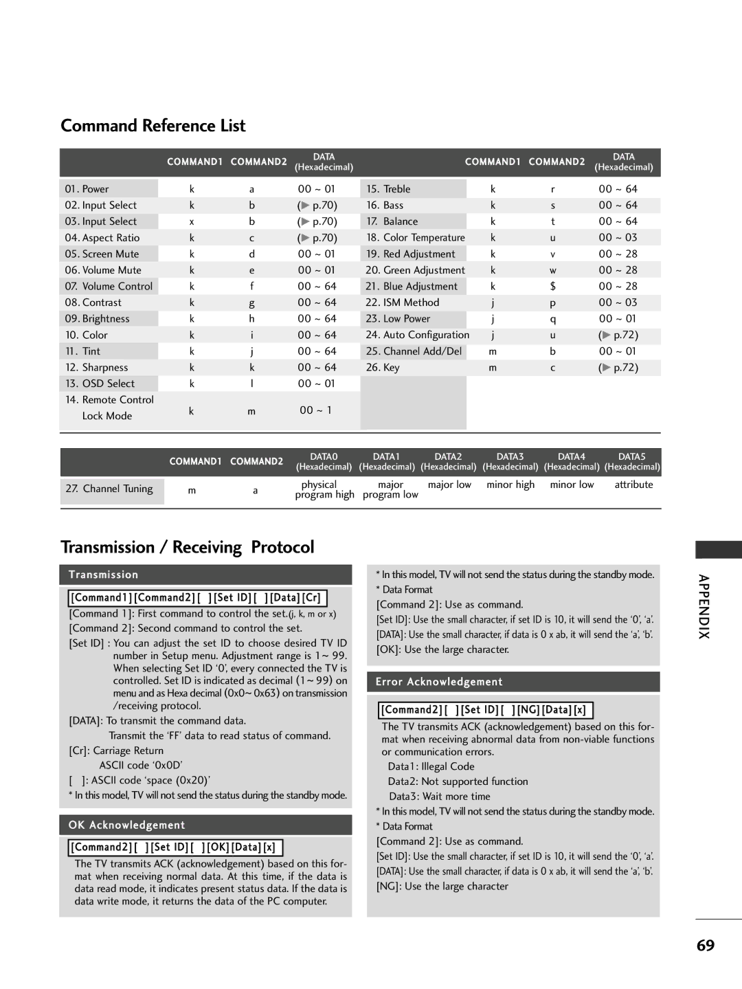 LG Electronics 32PC5DVC owner manual Command Reference List, Transmission / Receiving Protocol 