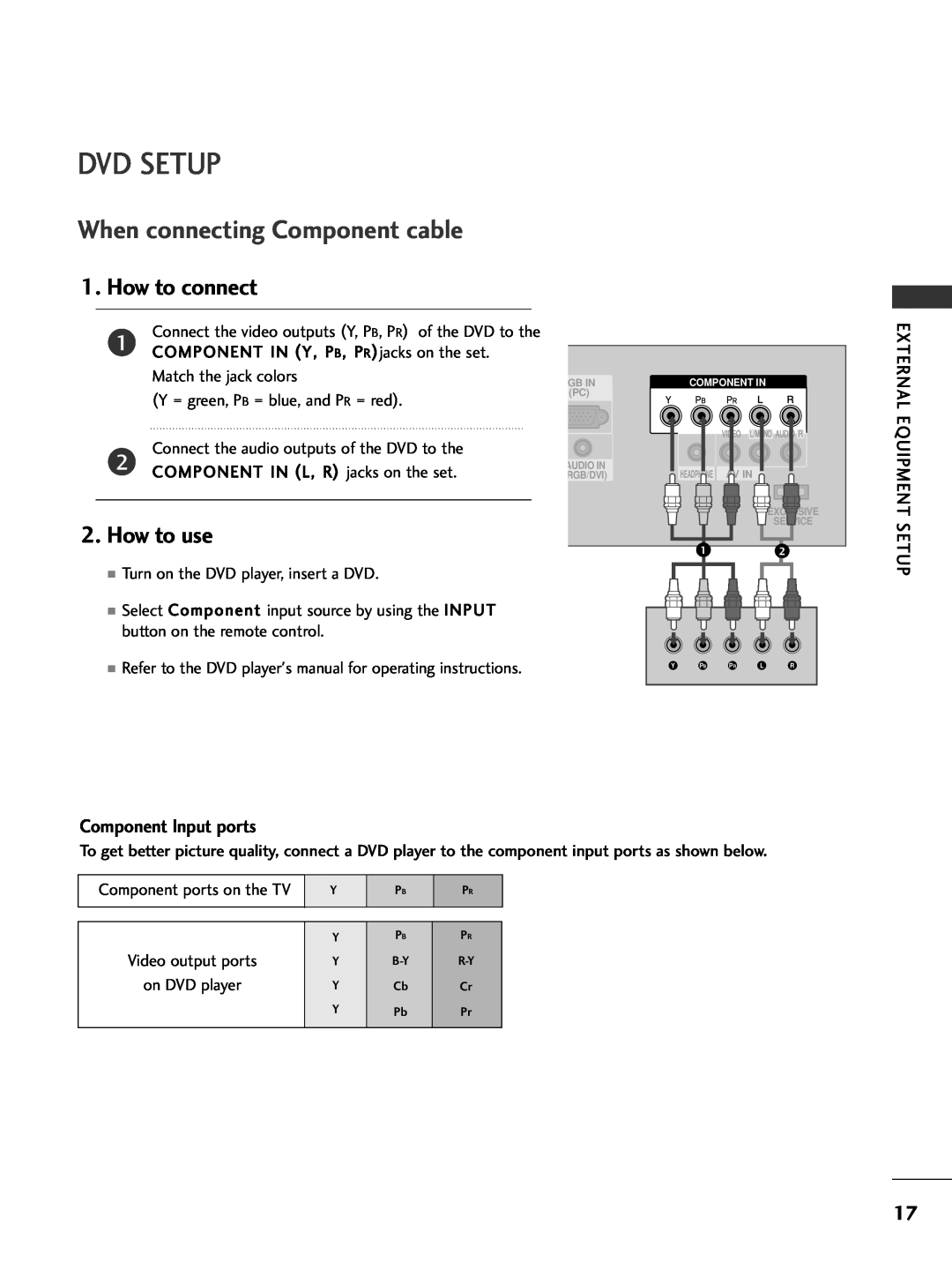 LG Electronics 32PC5DVC Dvd Setup, Component Input ports, Refer to the DVD players manual for operating instructions 