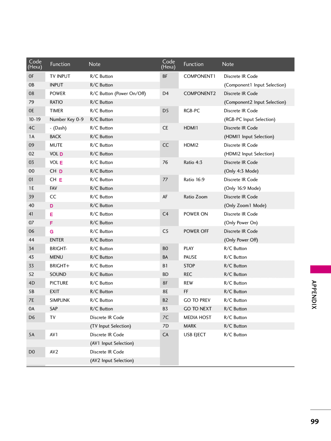 LG Electronics 4477LLBB55DD, 3377LLBB44DD, 3377LLBB55DD, 3322LLBB44DD, 4422LLBB44DD, 4422LLBB55DD, 5522LLBB55DD Code Function 