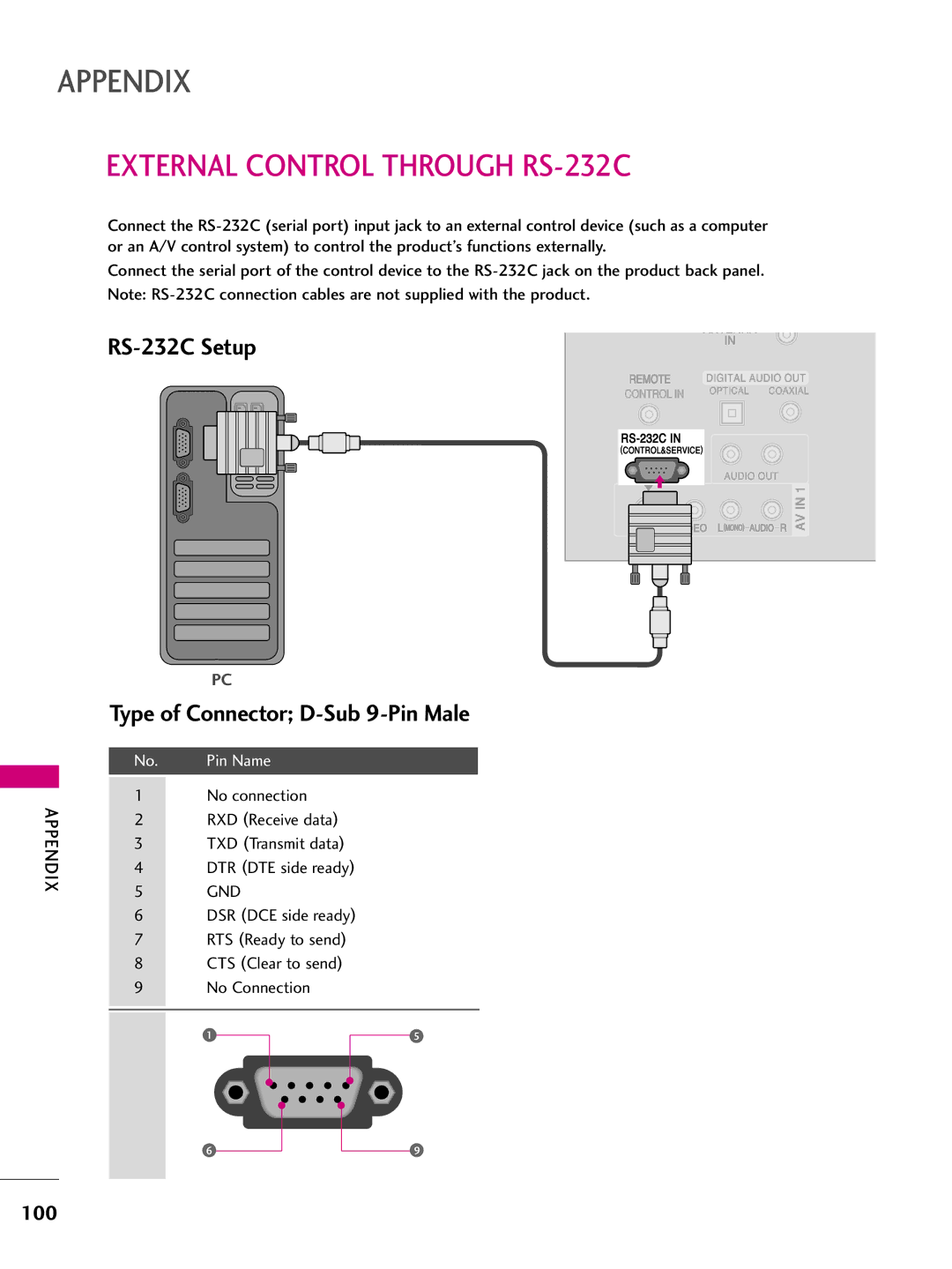 LG Electronics 4422LLBB44DD External Control Through RS-232C, RS-232C Setup, Type of Connector D-Sub 9-Pin Male, Gnd 