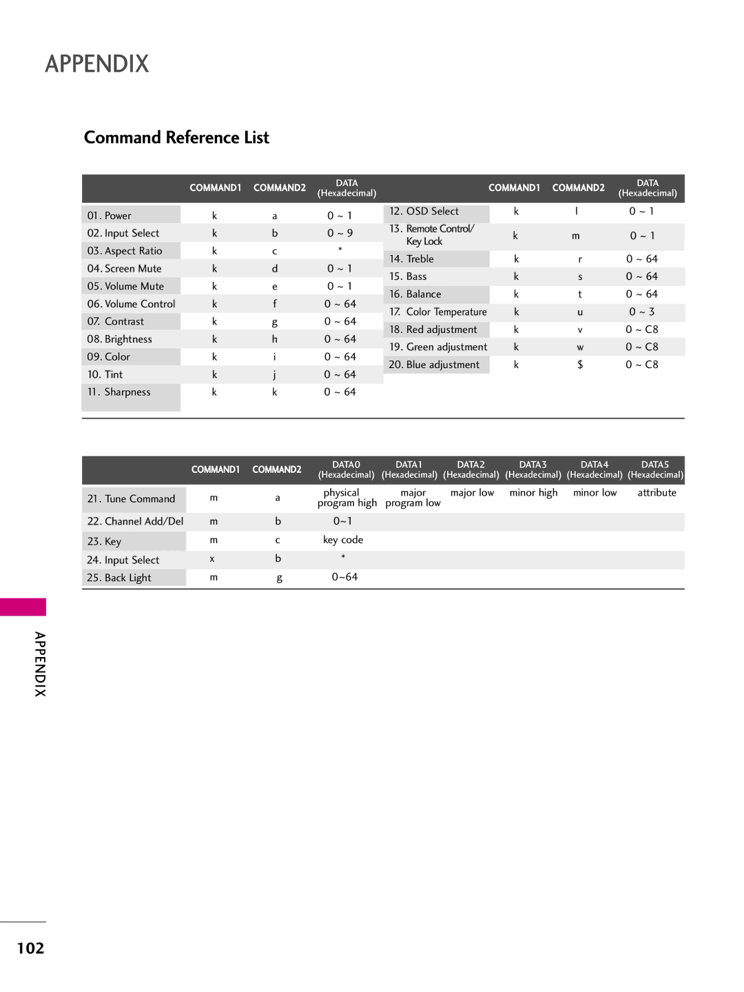 LG Electronics 5522LLBB55DD, 3377LLBB44DD, 3377LLBB55DD, 3322LLBB44DD, 4477LLBB55DD Command Reference List, Tint Sharpness 