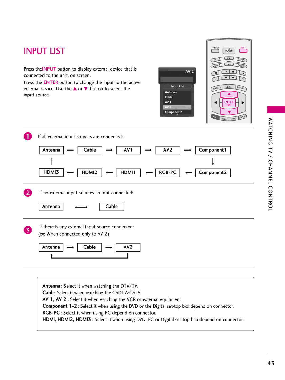 LG Electronics 4477LLBB55DD, 3377LLBB44DD, 3377LLBB55DD, 3322LLBB44DD, 4422LLBB44DD Input List, AV2, RGB-PC Component2 