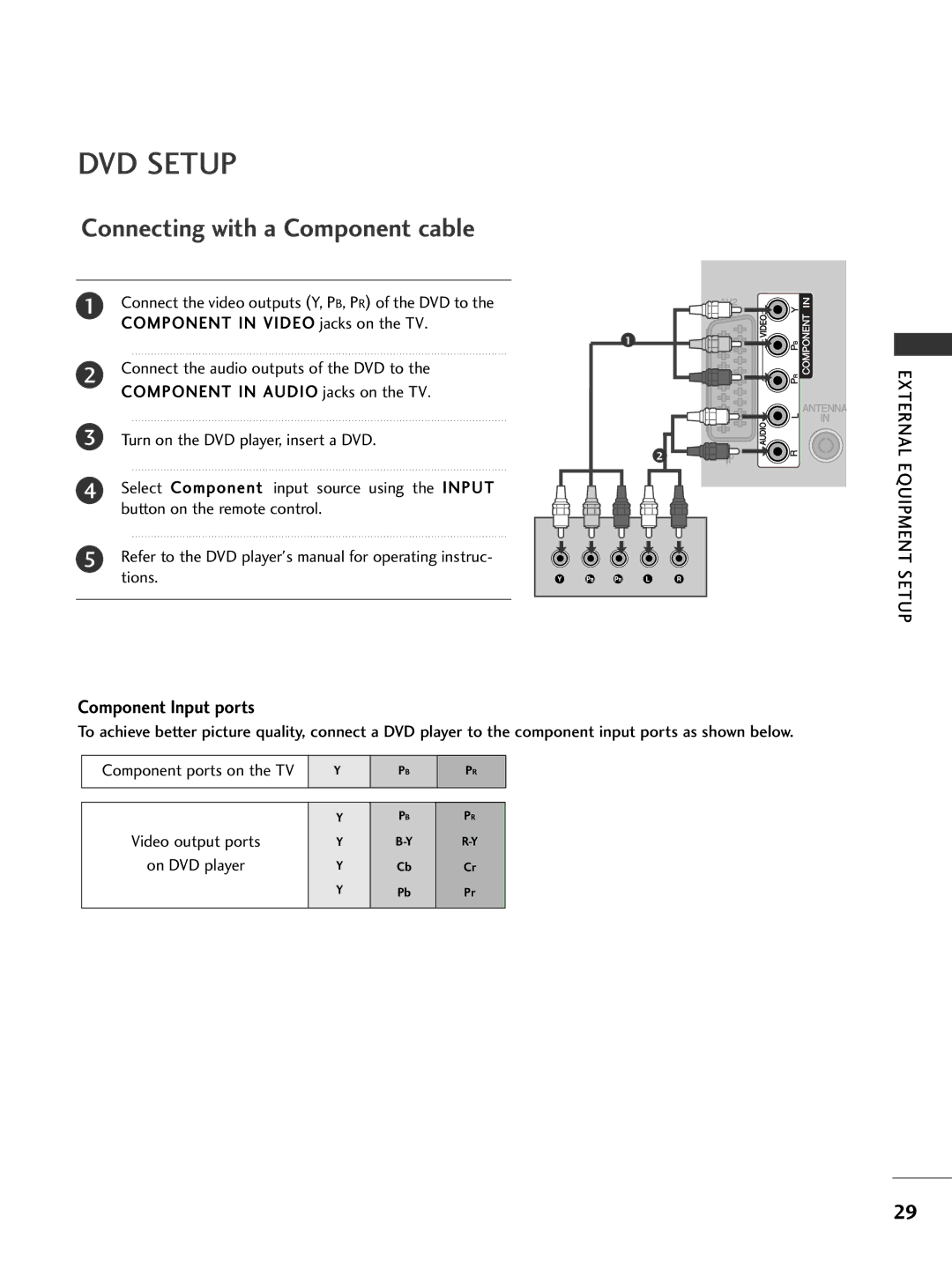 LG Electronics 2222LLHH2200, 3377LLHH4400, 3377LLHH3300, 3322LLHH3300, 3377LLHH2200 DVD Setup, Component Input ports 