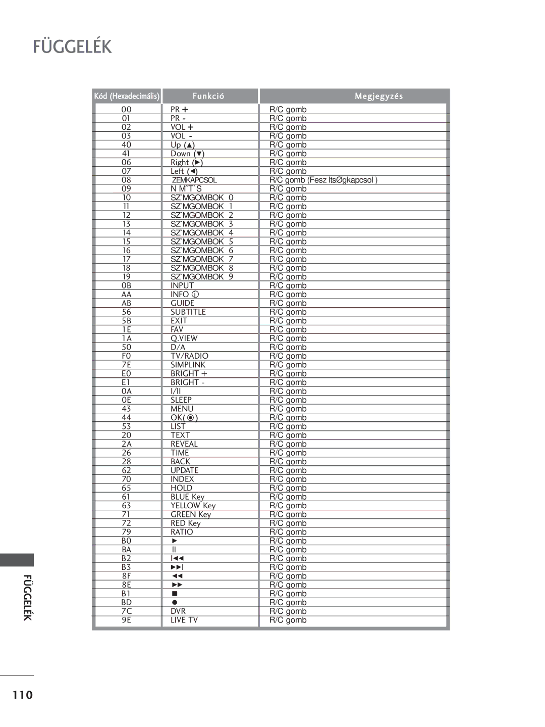 LG Electronics 5500PPTT88, 3377LLTT77 manual Pr +, Up D, Down E, Right G, Left F, Blue Key, Yellow Key, Green Key, RED Key 