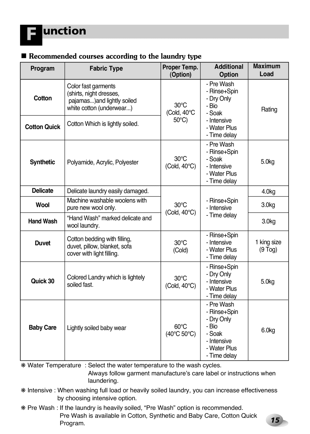 LG Electronics 2P~32P Unction, Recommended courses according to the laundry type, Program Fabric Type, Additional Maximum 