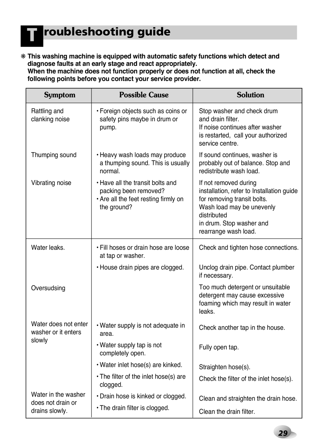 LG Electronics 2P~32P, 33P~63P owner manual Roubleshooting guide, Symptom Possible Cause Solution 