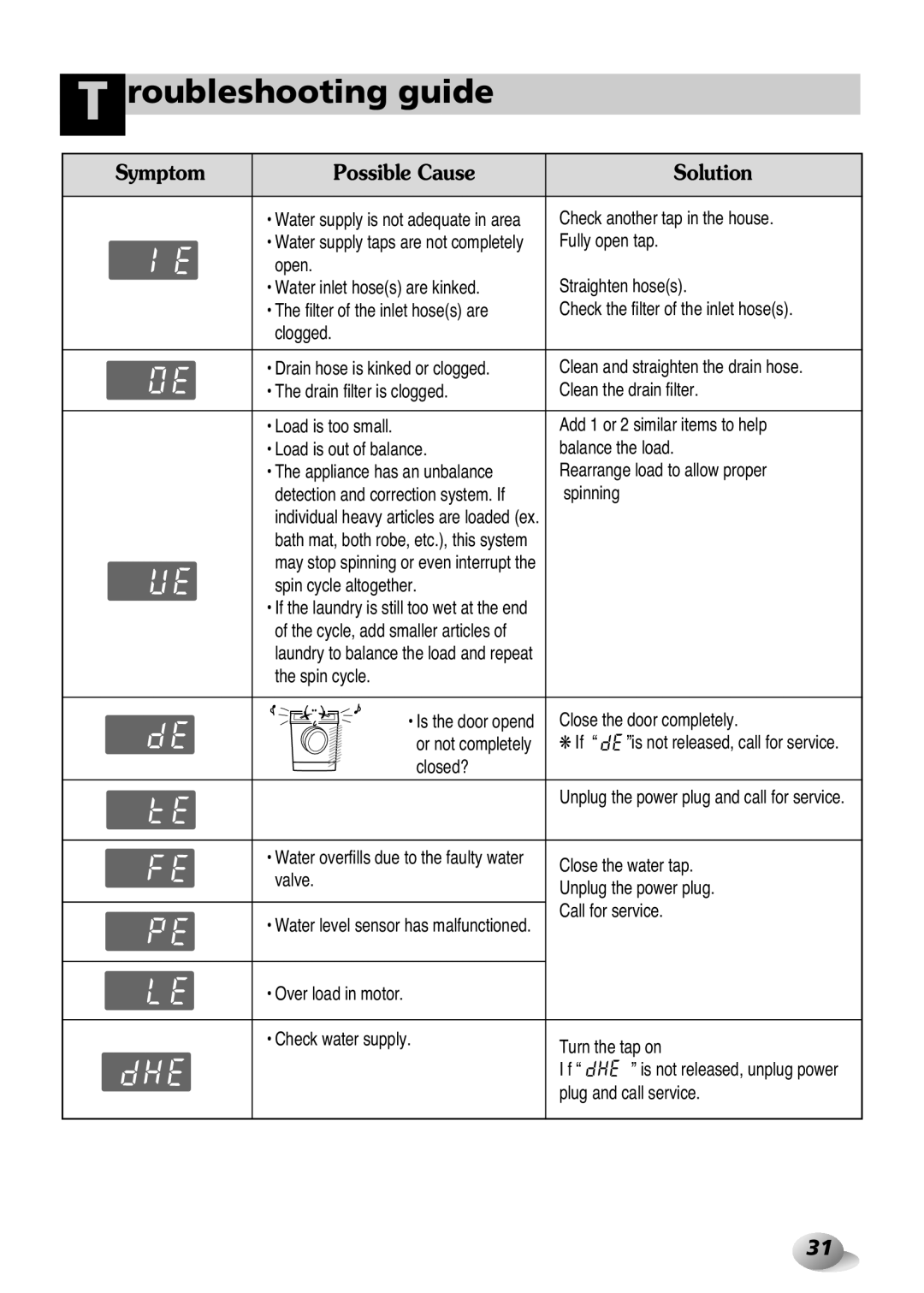 LG Electronics 2P~32P Load is out of balance Balance the load, Spinning, Spin cycle altogether, Close the door completely 