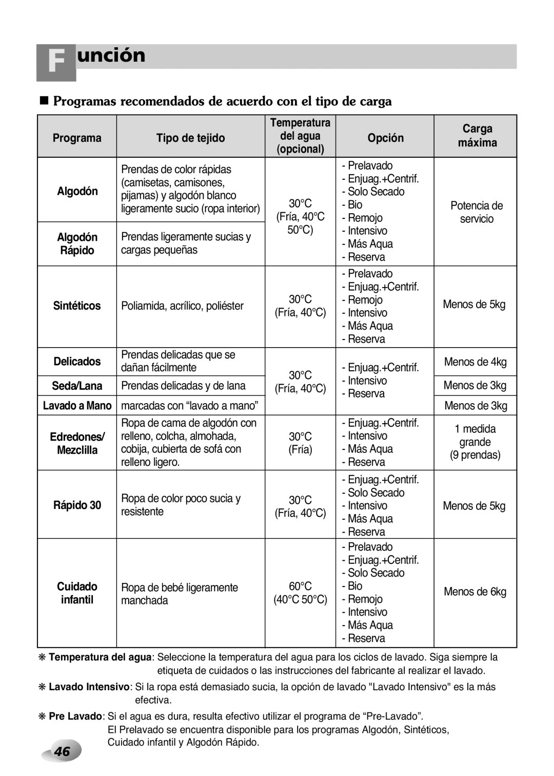 LG Electronics 33P~63P Unción, Programas recomendados de acuerdo con el tipo de carga, Carga, Tipo de tejido, Opción 
