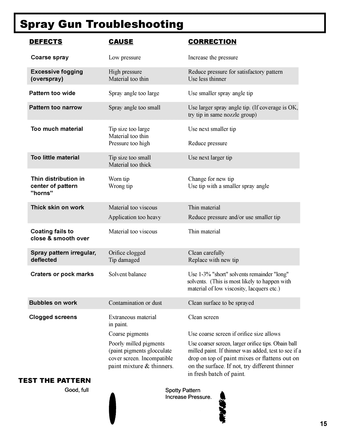 LG Electronics 3600 operation manual Spray Gun Troubleshooting, Defects Cause, Test the Pattern Correction 