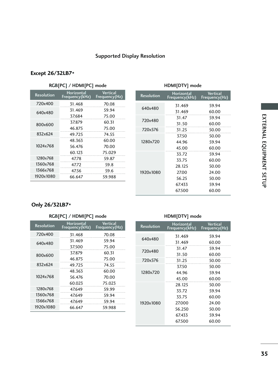 LG Electronics 26LC4*, 37 LC5*, 26 LC5*, 32 LC5*, 32 LC4* Rgbpc / Hdmipc mode Hdmidtv mode, Resolution Horizontal Vertical 
