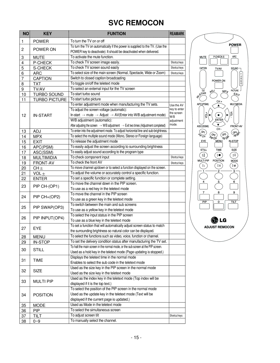 LG Electronics 42LC2R, 37LC2R service manual SVC Remocon, KEY Funtion 