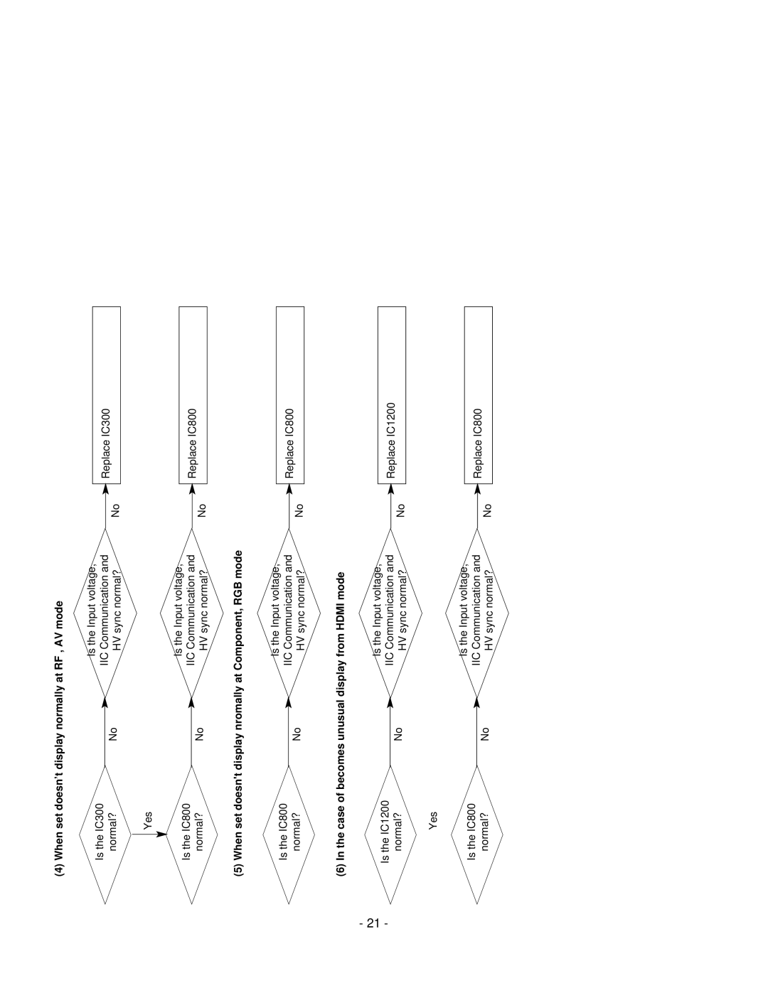 LG Electronics 42LC2R When set doesn’t display normally at RF , AV mode, Case of becomes unusual display from Hdmi mode 