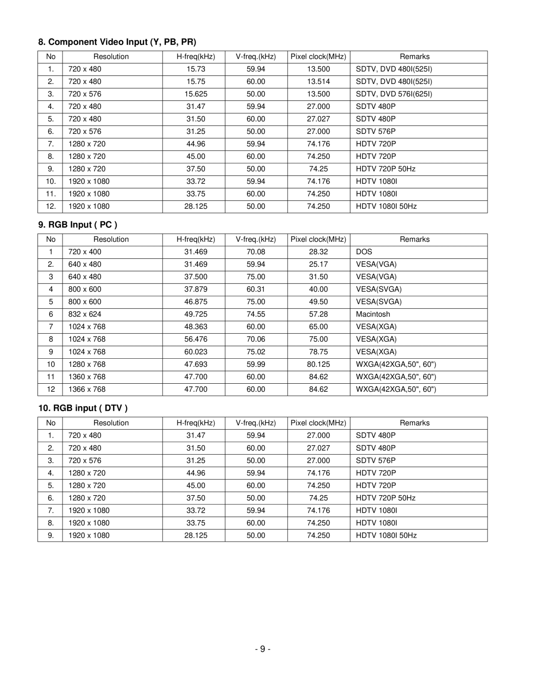 LG Electronics 42LC2R, 37LC2R service manual Component Video Input Y, PB, PR, RGB Input PC, RGB input DTV 