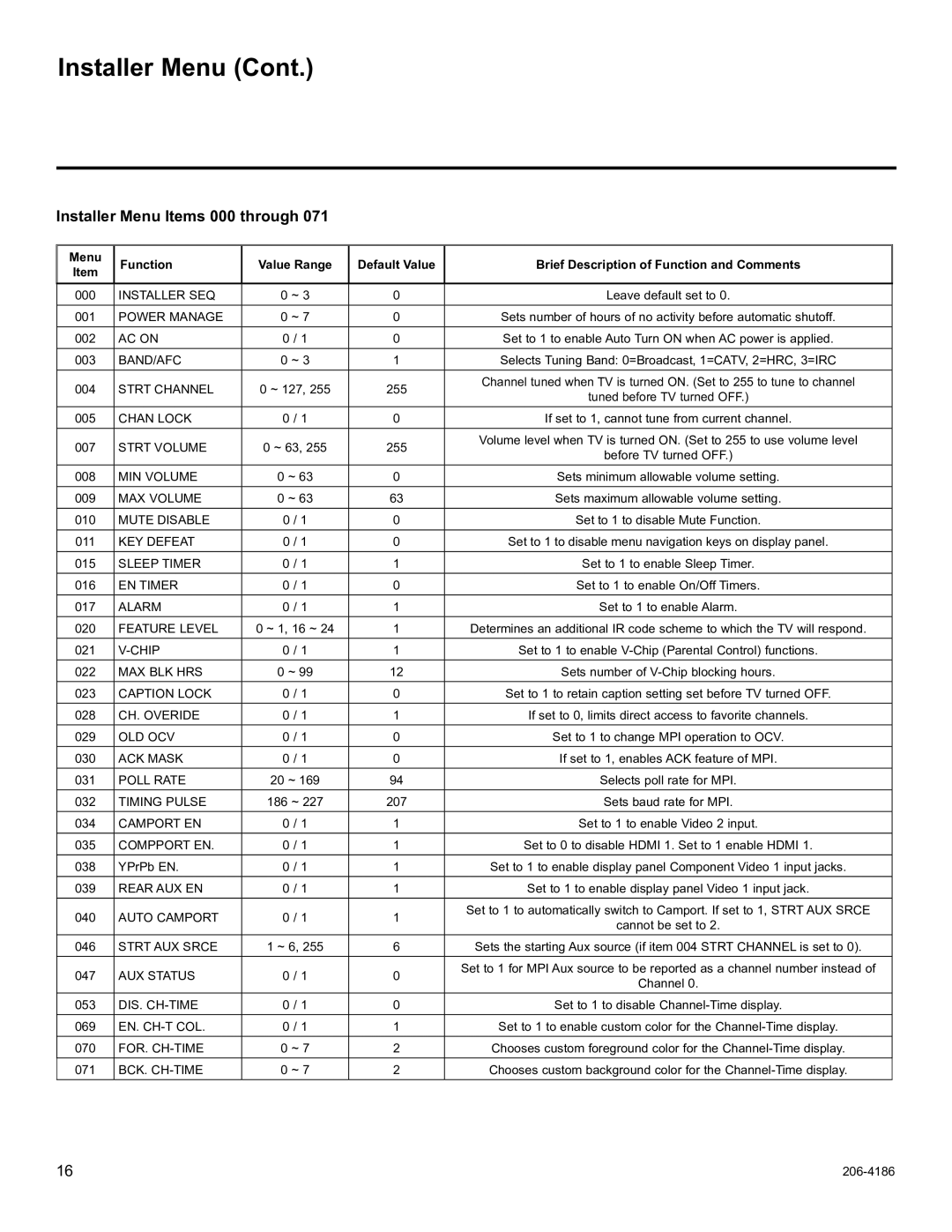 LG Electronics 37LD345H, 37LD340H, 37LD325H Installer Menu Items 000 through, Brief Description of Function and Comments 