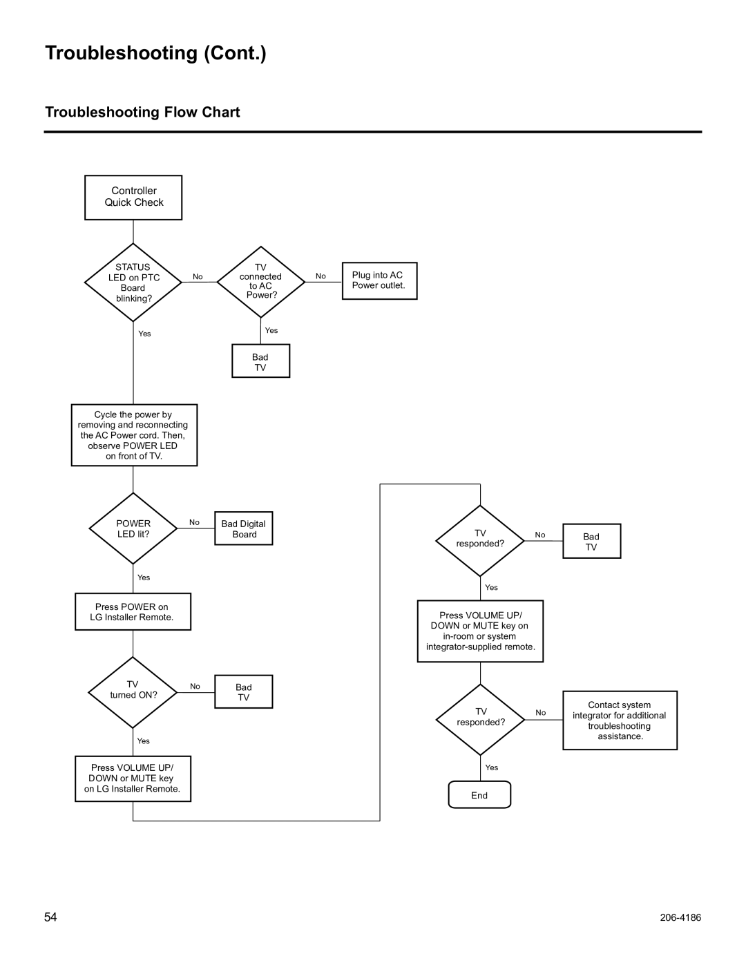 LG Electronics 26LD340H, 37LD340H, 37LD325H, 37LD345H, 42LD345H, 42LD340H Troubleshooting Flow Chart, Controller Quick Check 