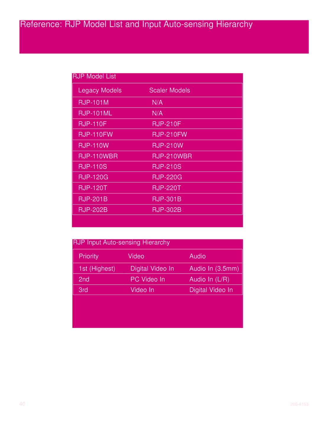 LG Electronics 32LD330H, 37LD340H, 37LD325H, 37LD345H, 42LD345H Reference RJP Model List and Input Auto-sensing Hierarchy 