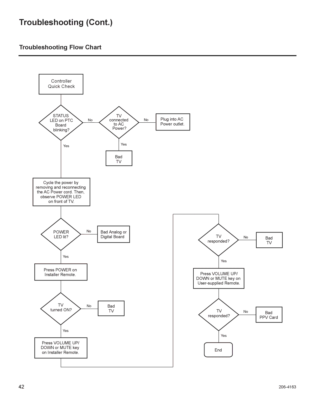 LG Electronics 37LD310H, 37LD340H, 37LD325H, 37LD345H, 42LD345H, 42LD340H Troubleshooting Flow Chart, Controller Quick Check 