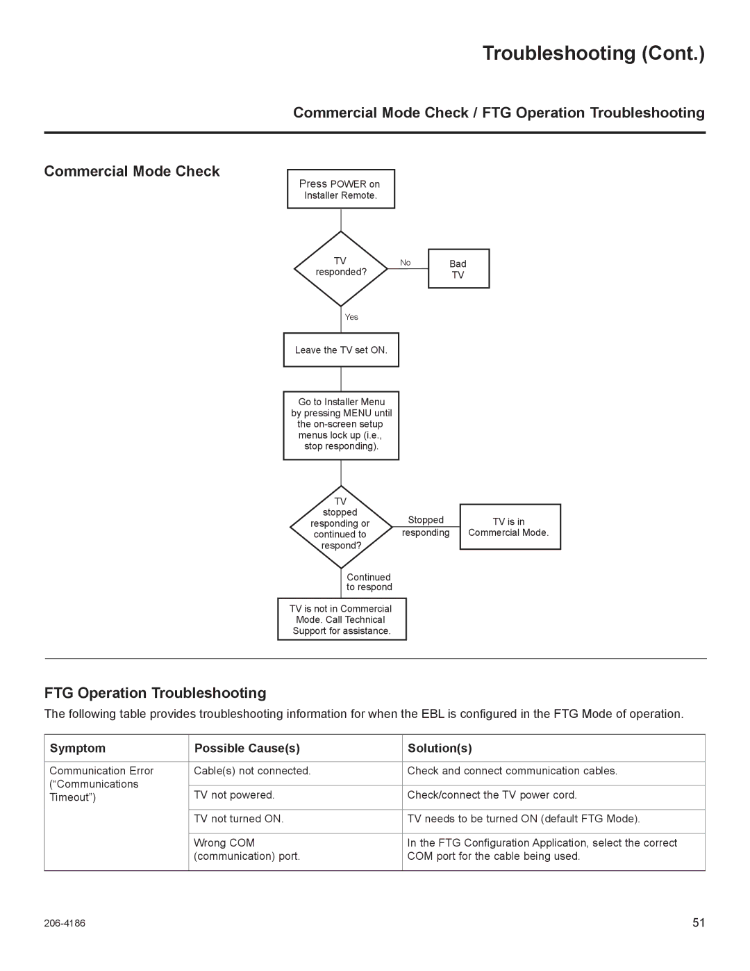 LG Electronics 32LD325H, 37LD340H Commercial Mode Check / FTG Operation Troubleshooting, Symptom Possible Causes Solutions 