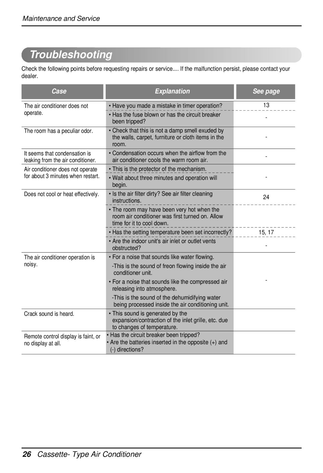 LG Electronics 3828A22005P owner manual Troubleshooting 