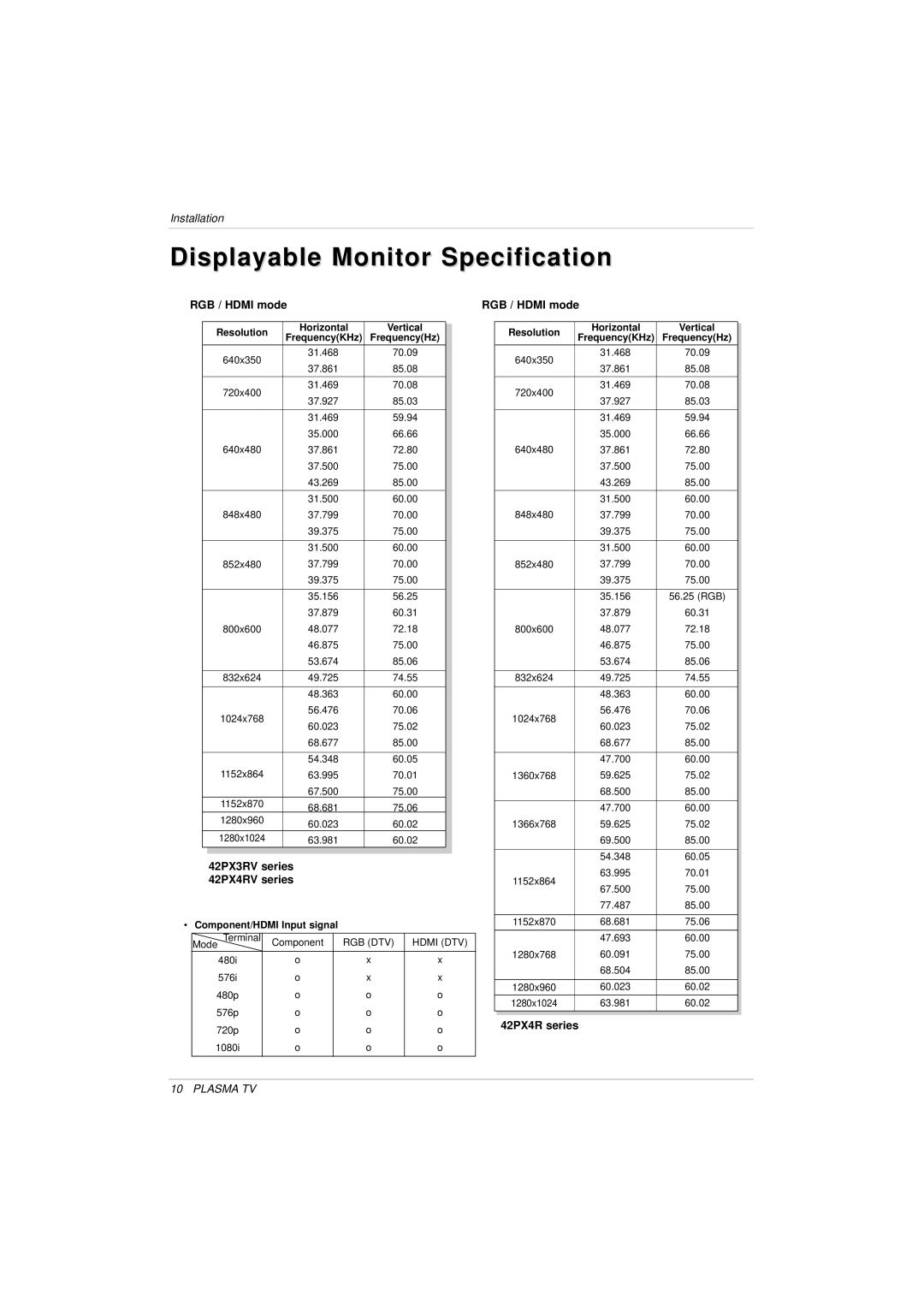 LG Electronics 3828VA0525T owner manual Displayable Monitor Specification, RGB / Hdmi mode, 42PX3RV series, 42PX4RV series 