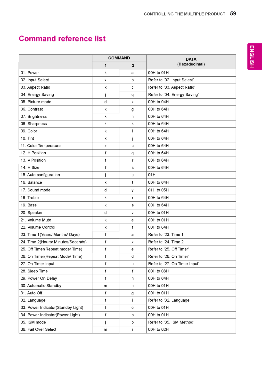 LG Electronics 38WR50MS owner manual Command reference list, Command Data, Hexadecimal 